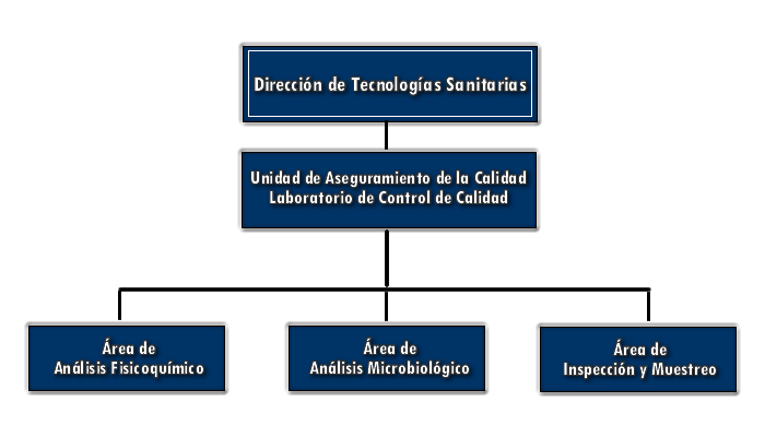 Organigrama Unidad de Aseguramiento de la Calidad/ Laboratorio de Control de Calidad