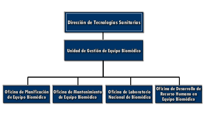 Organigrama Unidad de Gestión de Equipo Biomédico